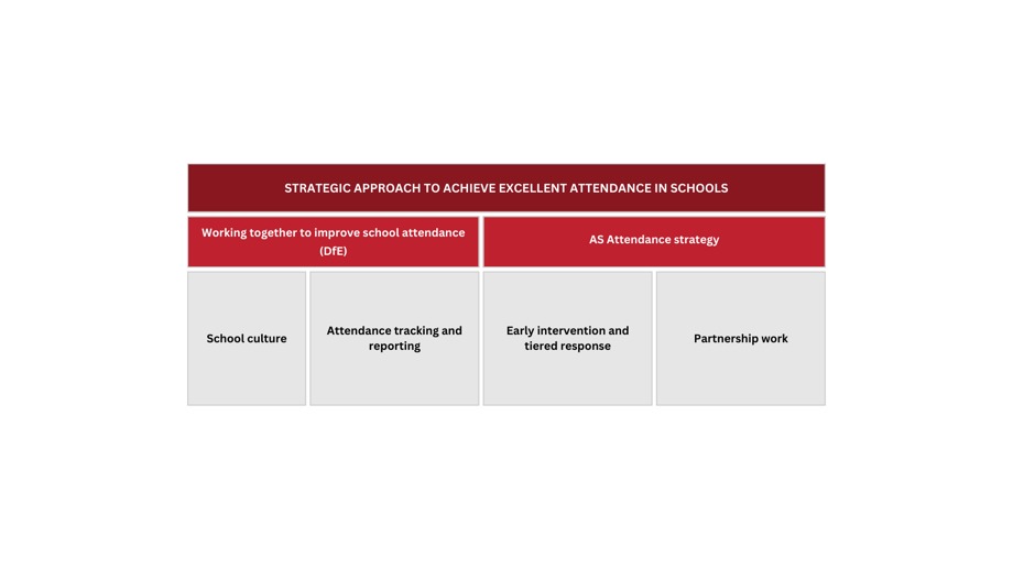 STRATEGIC APPROACH TO ACHIEVE EXCELLENT ATTENDANCE IN SCHOOLS (2)